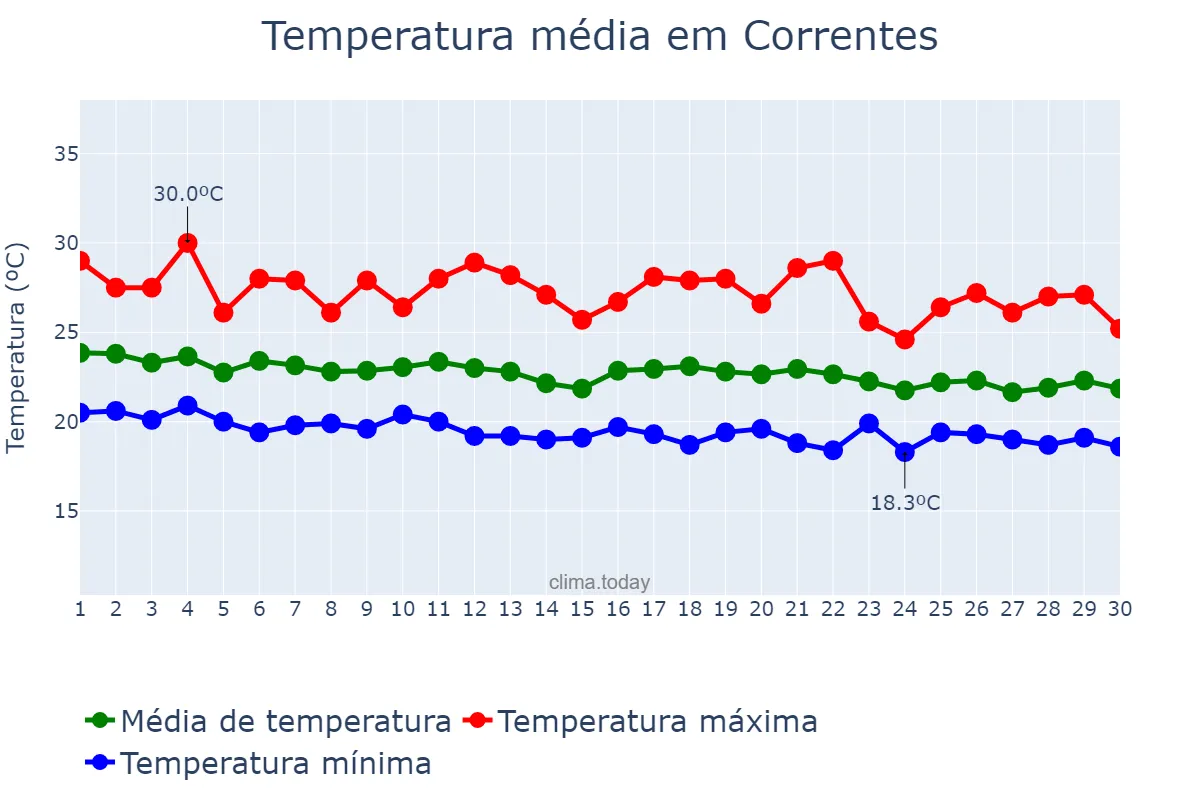 Temperatura em junho em Correntes, PE, BR