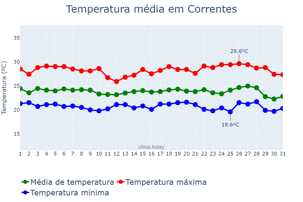Temperatura em maio em Correntes, PE, BR