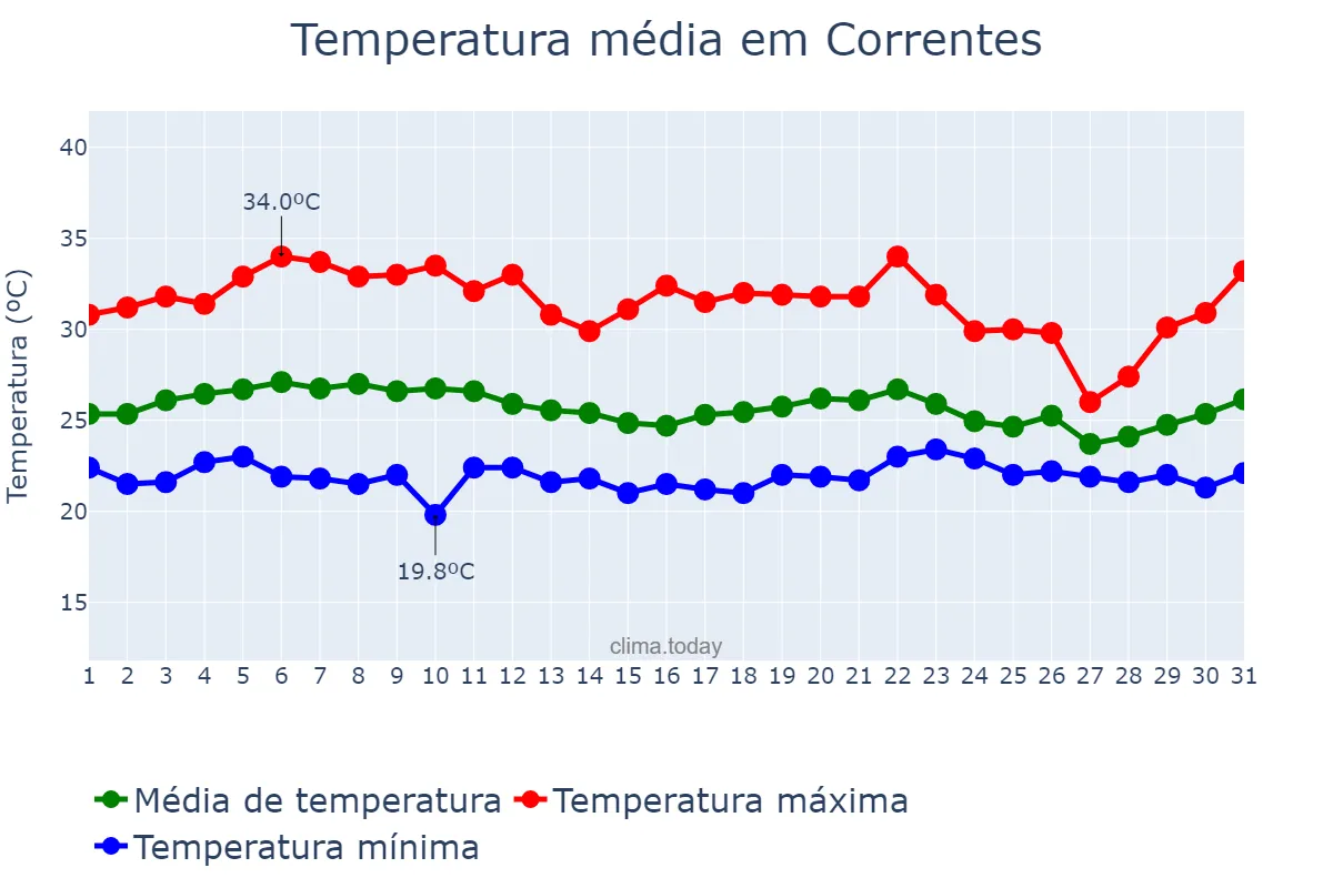 Temperatura em marco em Correntes, PE, BR