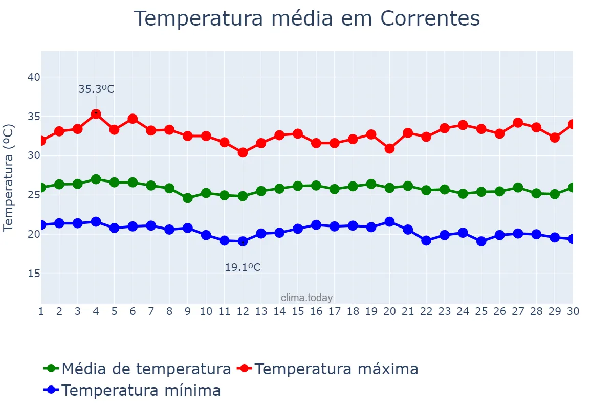 Temperatura em novembro em Correntes, PE, BR