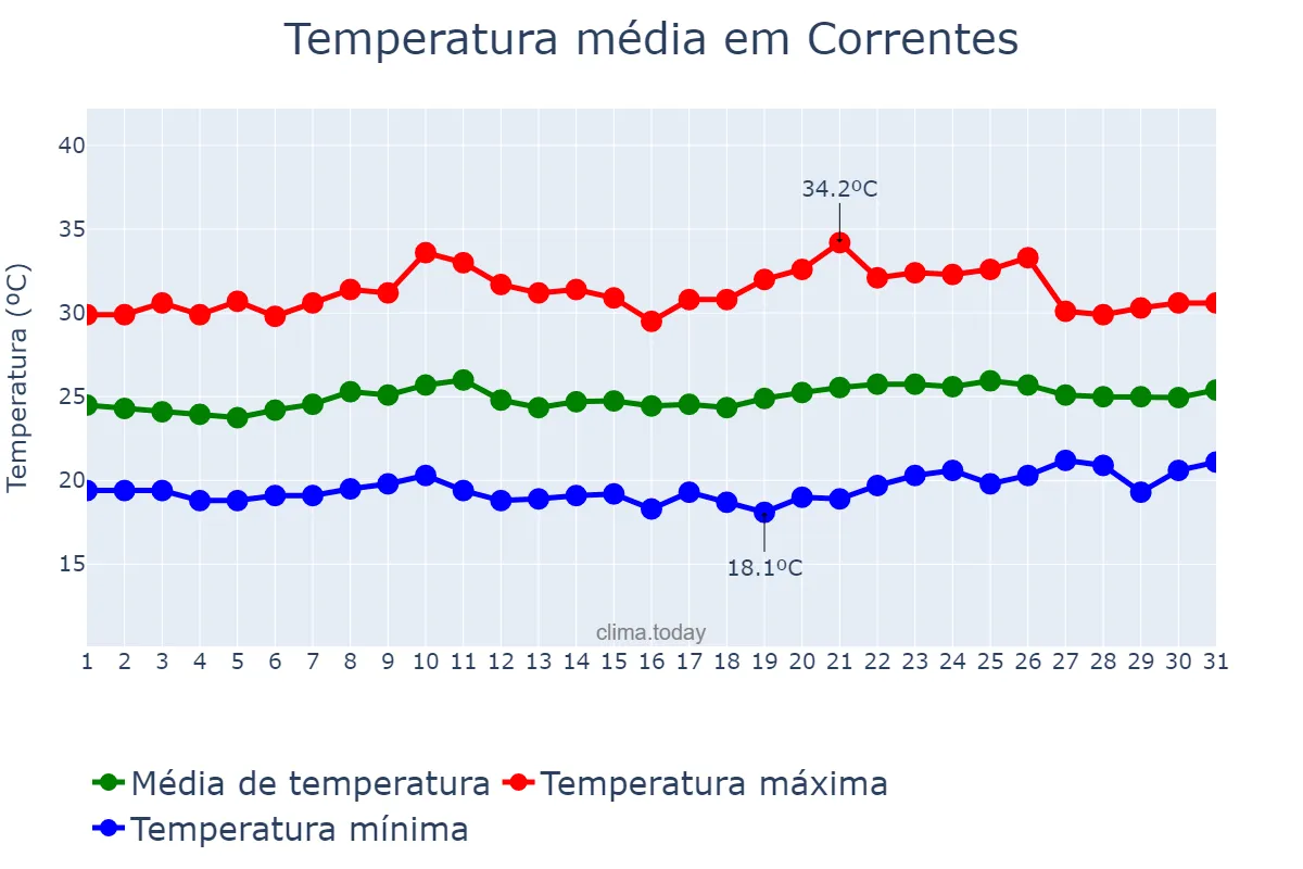 Temperatura em outubro em Correntes, PE, BR