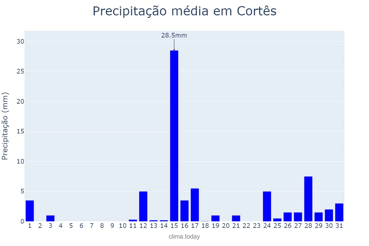 Precipitação em marco em Cortês, PE, BR