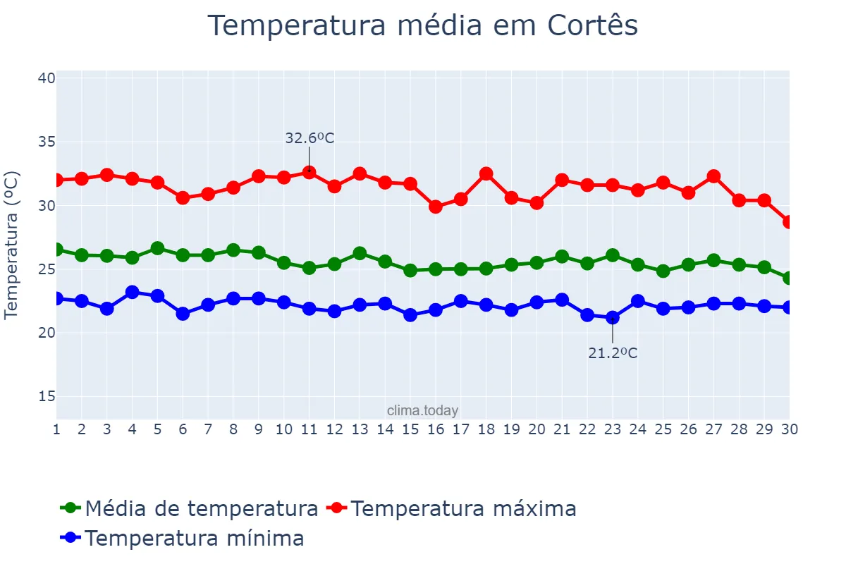 Temperatura em abril em Cortês, PE, BR