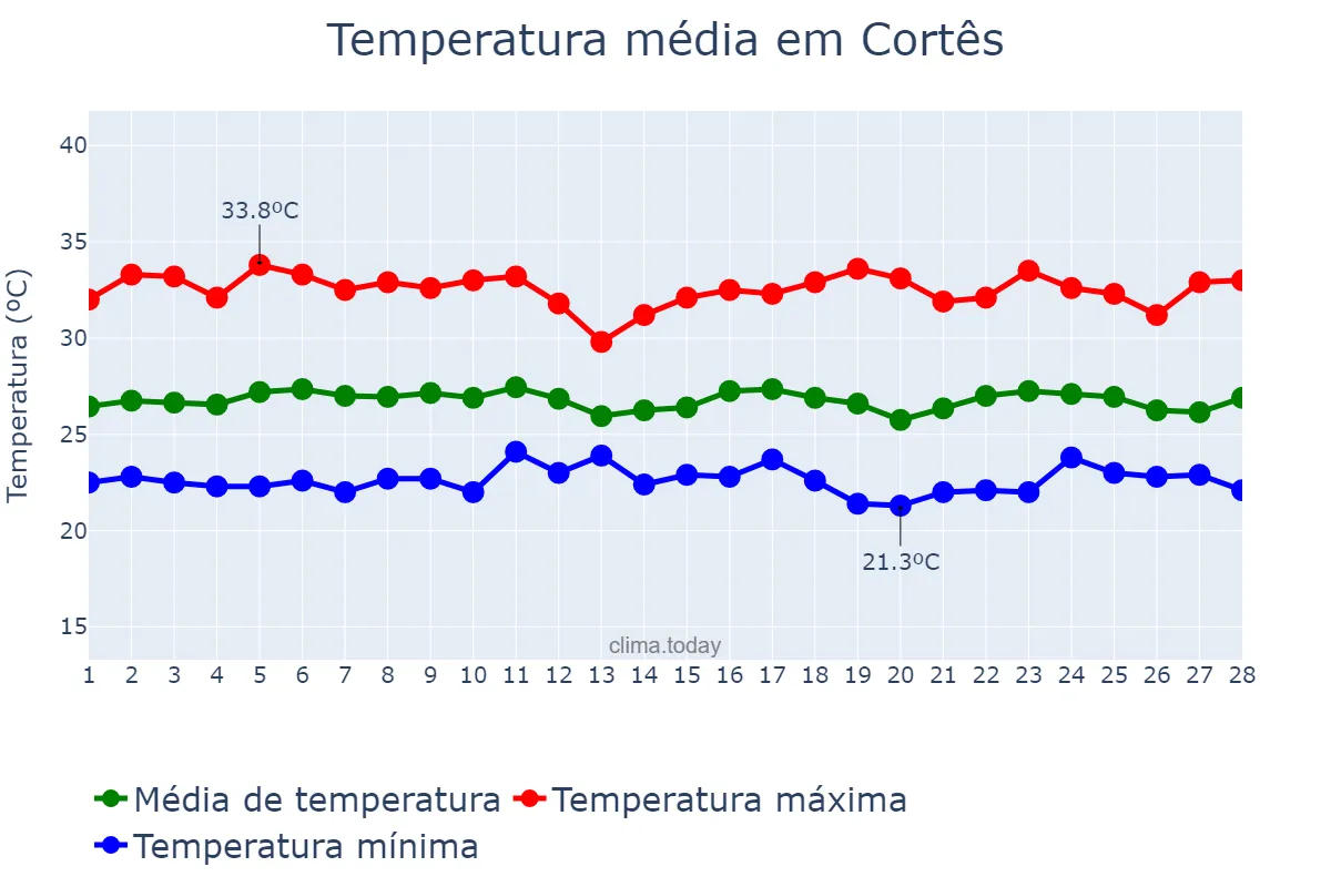 Temperatura em fevereiro em Cortês, PE, BR