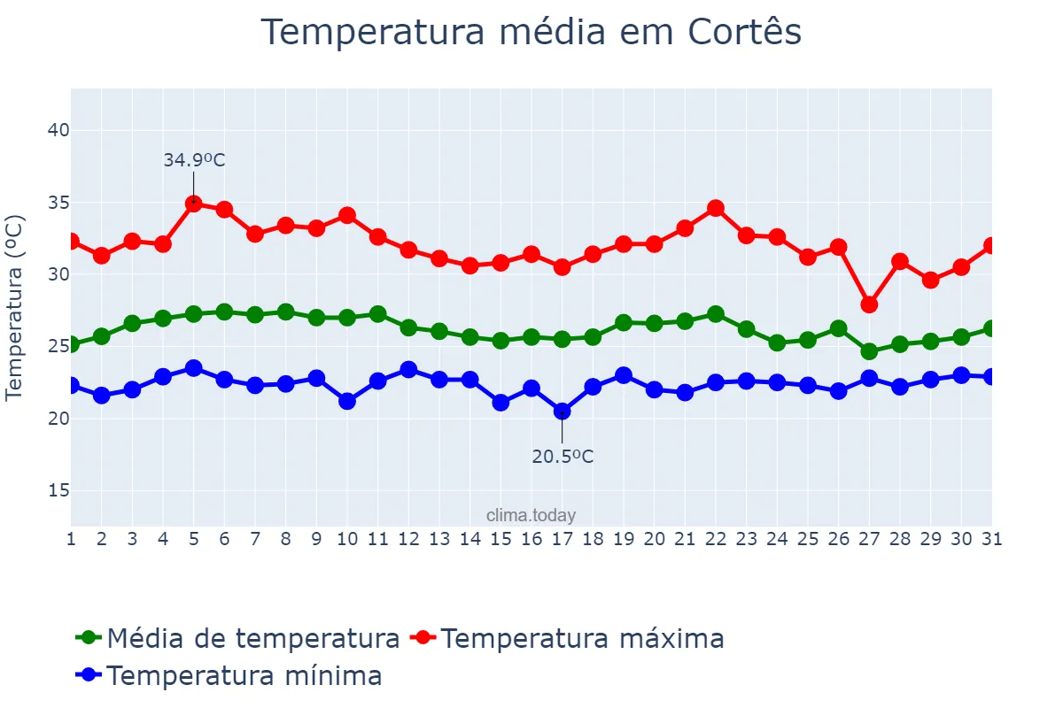 Temperatura em marco em Cortês, PE, BR