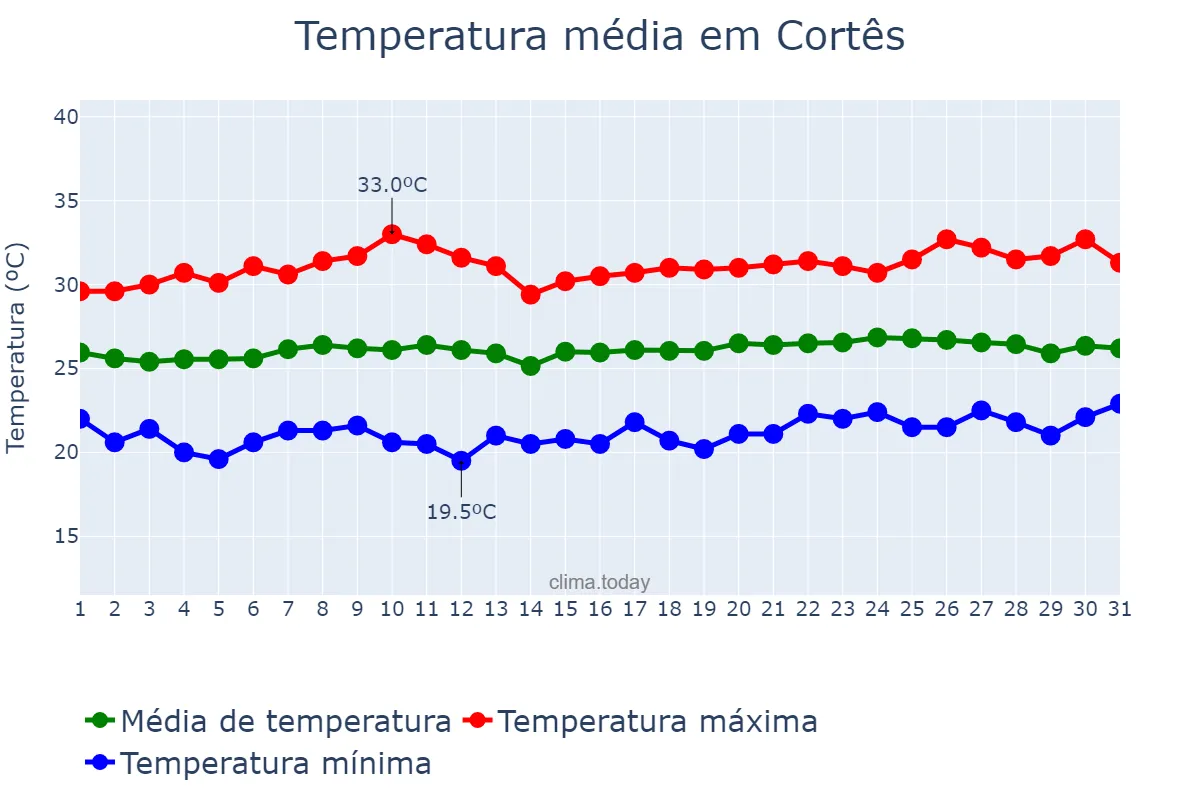 Temperatura em outubro em Cortês, PE, BR