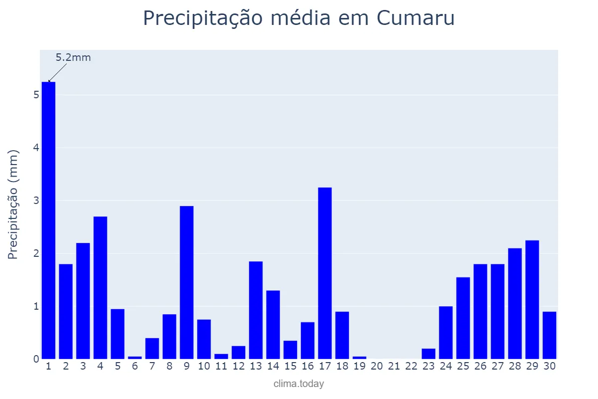 Precipitação em setembro em Cumaru, PE, BR