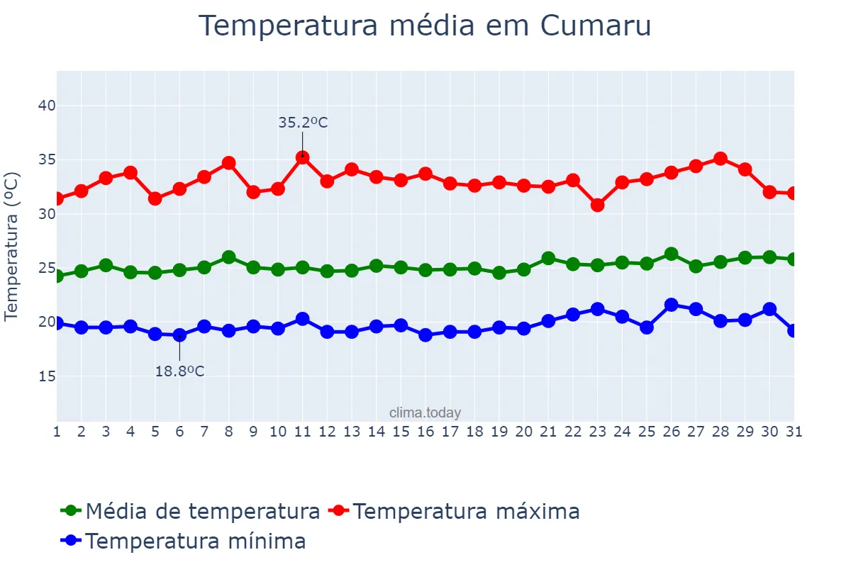 Temperatura em janeiro em Cumaru, PE, BR