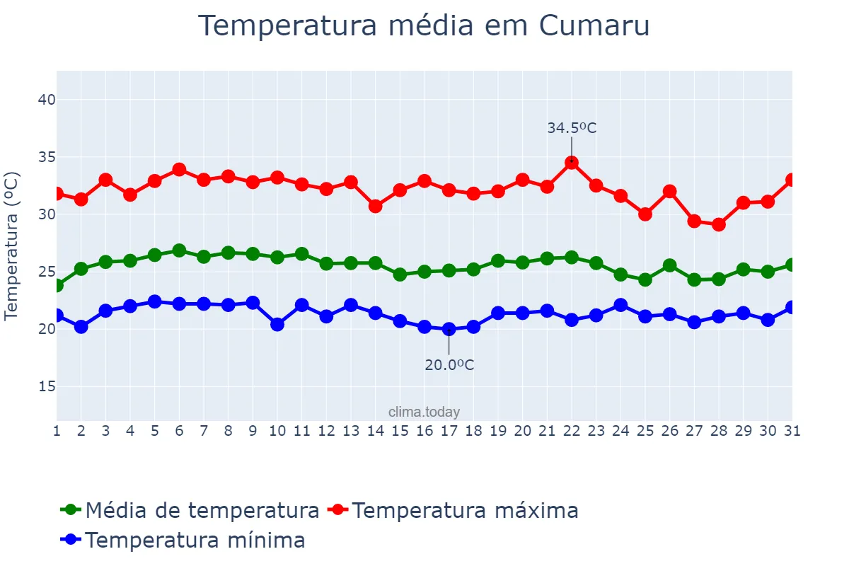 Temperatura em marco em Cumaru, PE, BR