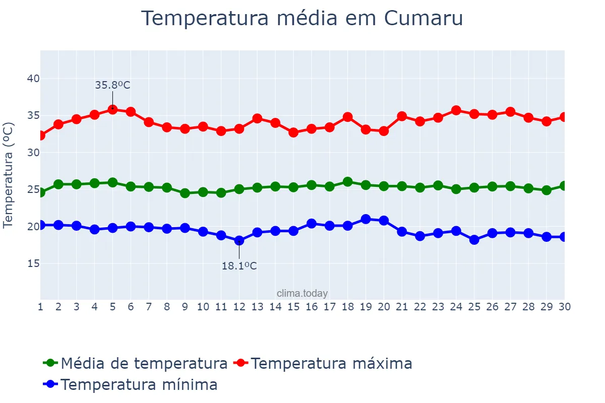 Temperatura em novembro em Cumaru, PE, BR