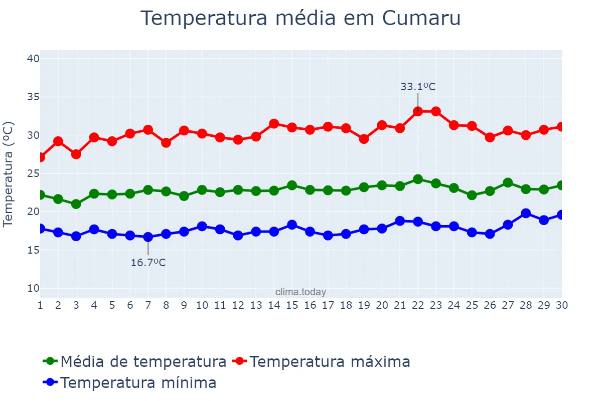 Temperatura em setembro em Cumaru, PE, BR