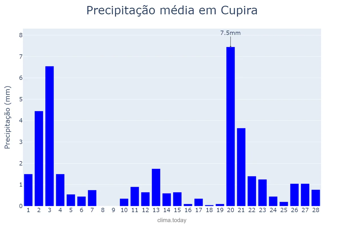 Precipitação em fevereiro em Cupira, PE, BR