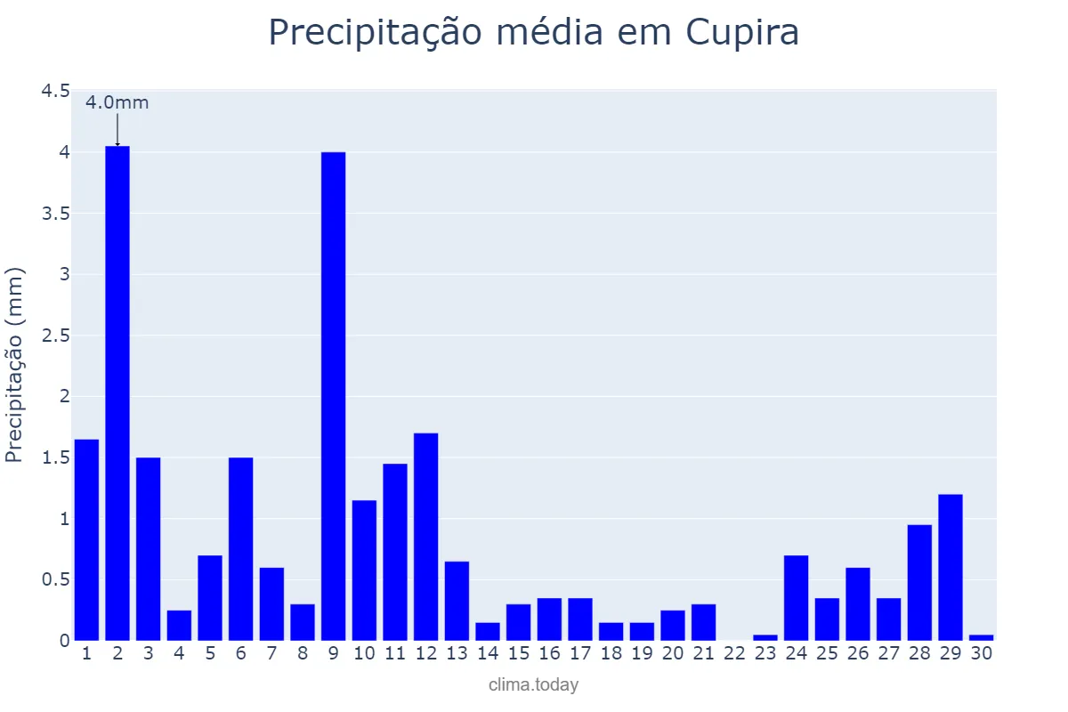 Precipitação em novembro em Cupira, PE, BR