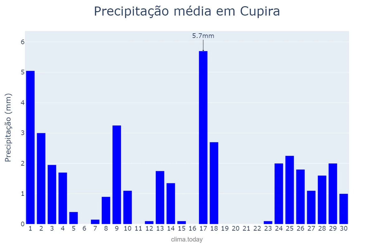 Precipitação em setembro em Cupira, PE, BR