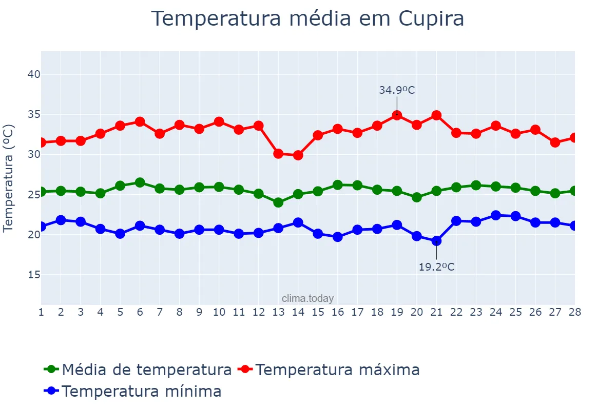 Temperatura em fevereiro em Cupira, PE, BR