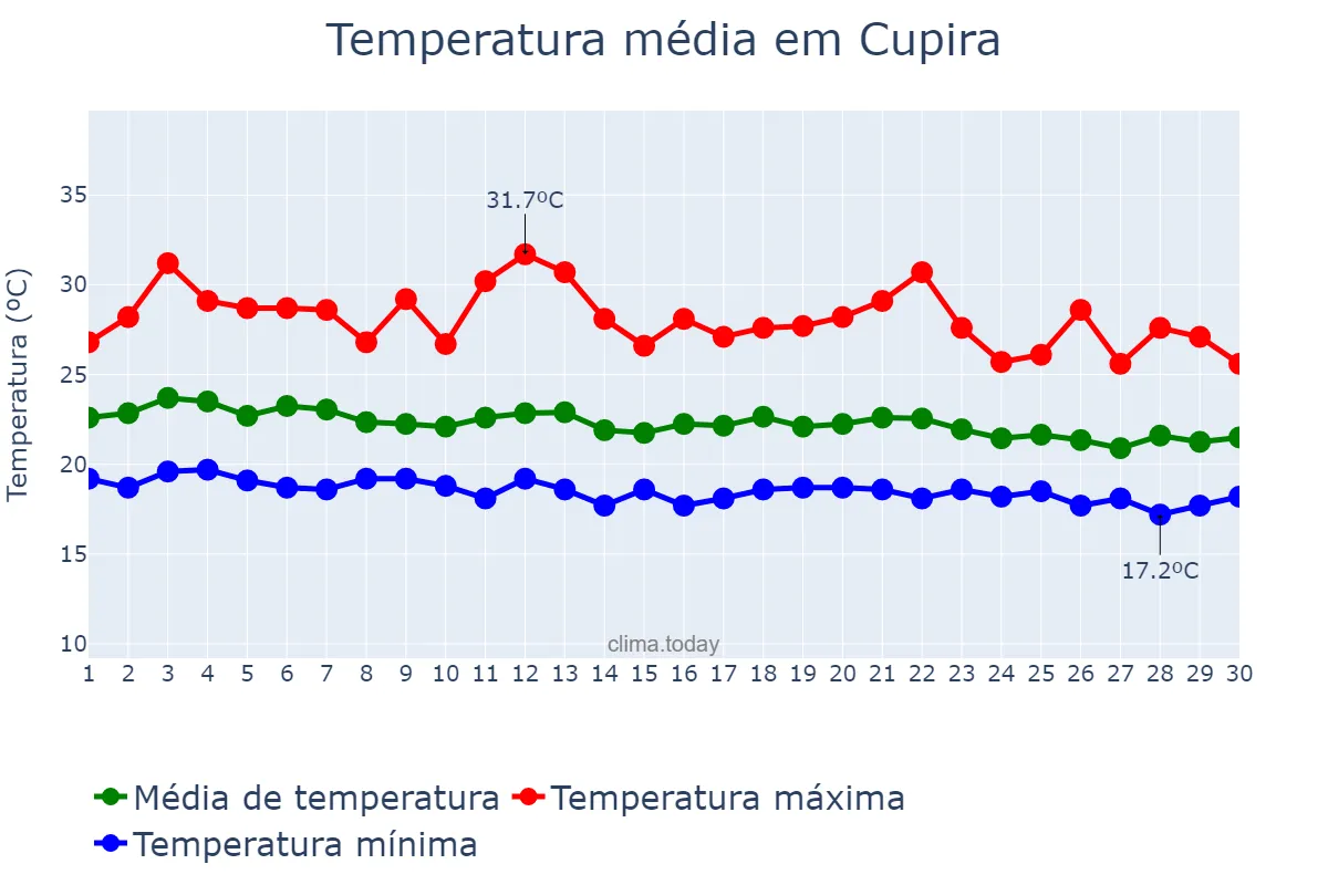 Temperatura em junho em Cupira, PE, BR