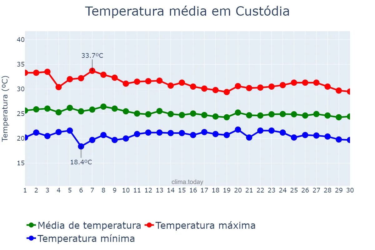 Temperatura em abril em Custódia, PE, BR