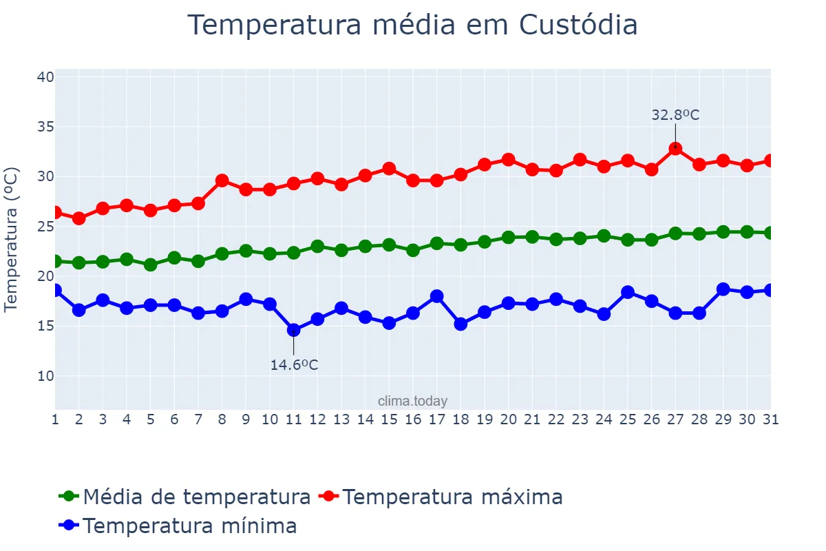 Temperatura em agosto em Custódia, PE, BR