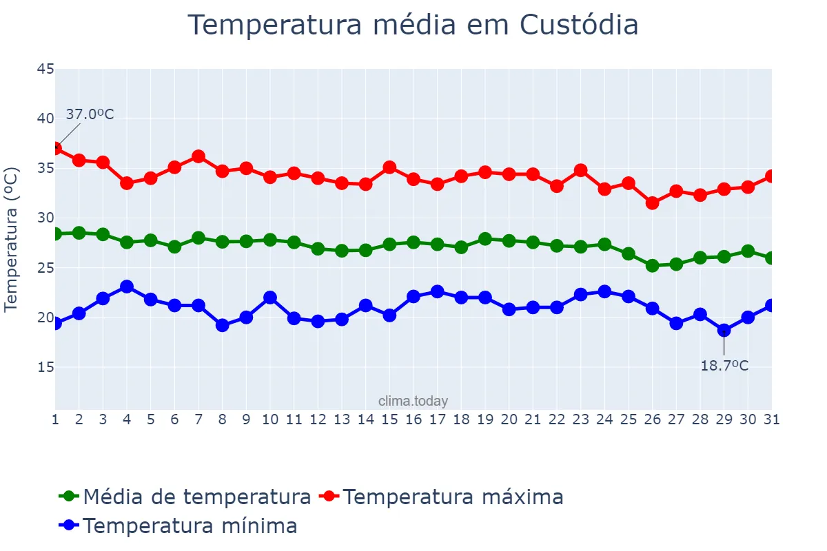 Temperatura em dezembro em Custódia, PE, BR