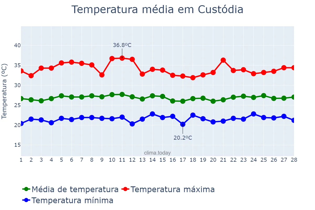 Temperatura em fevereiro em Custódia, PE, BR
