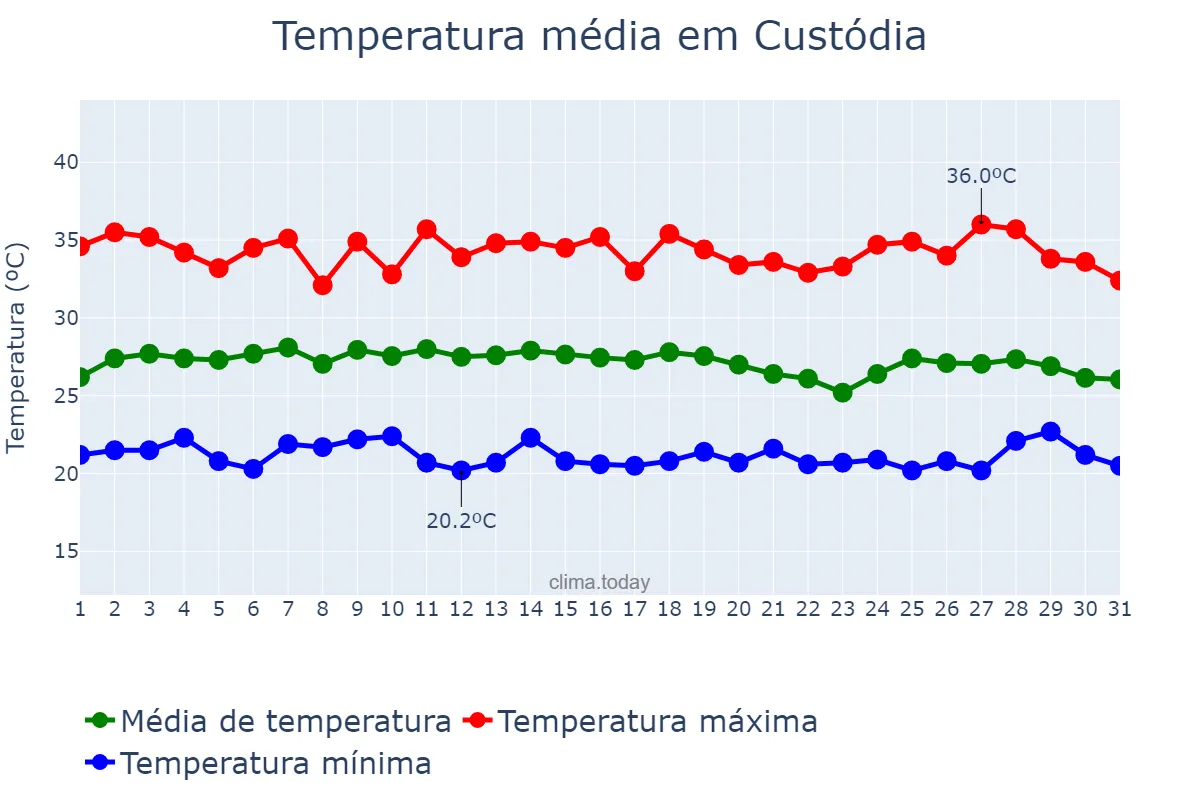 Temperatura em janeiro em Custódia, PE, BR