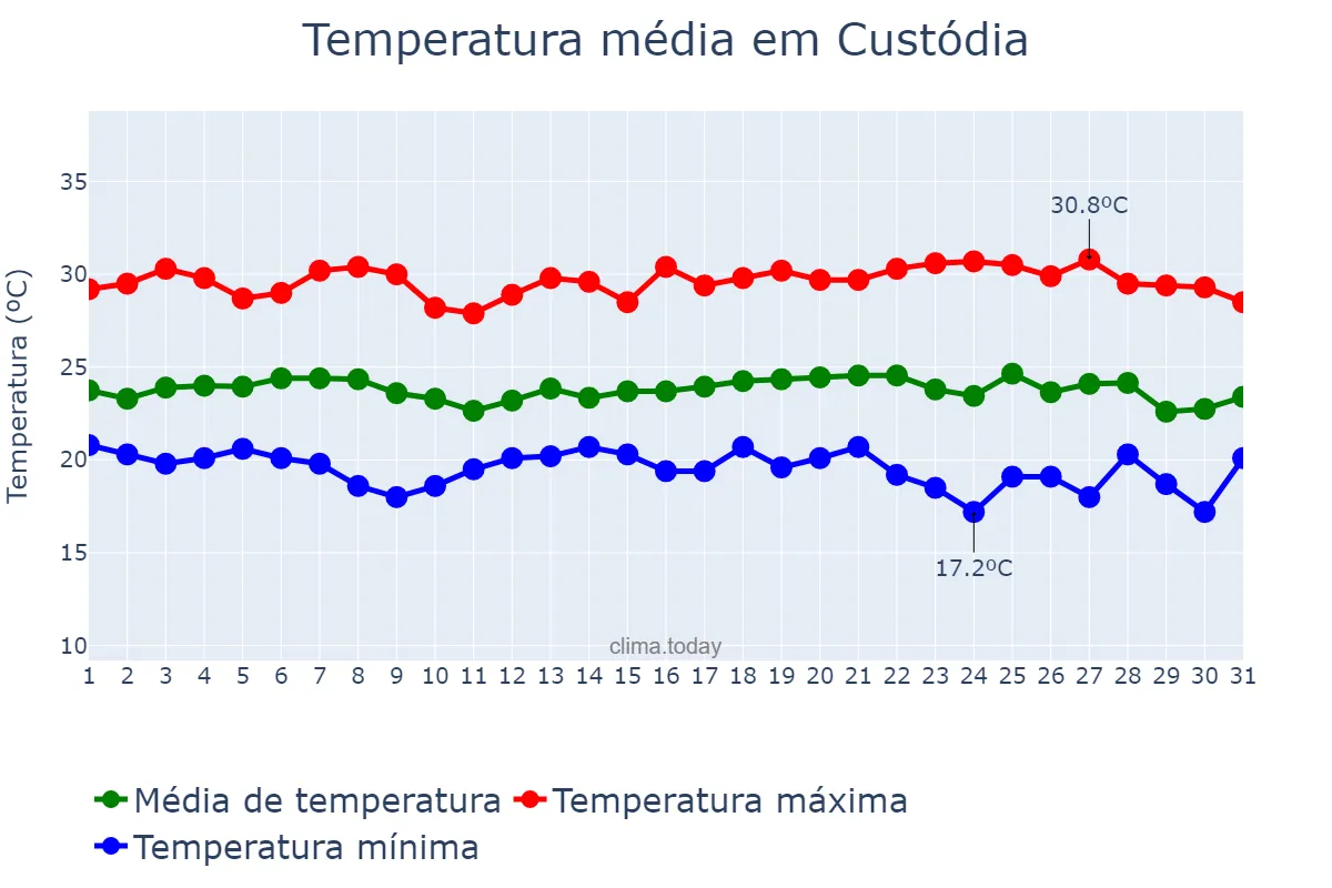 Temperatura em maio em Custódia, PE, BR