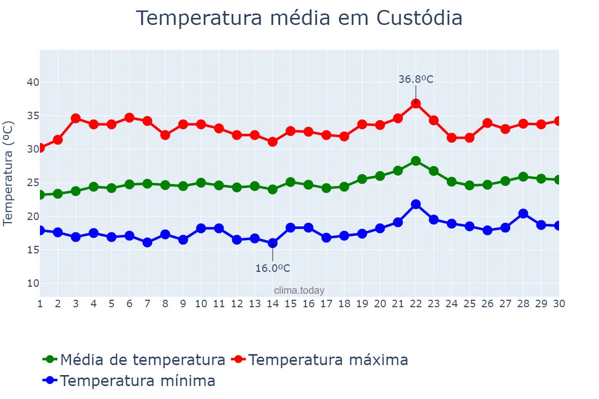 Temperatura em setembro em Custódia, PE, BR