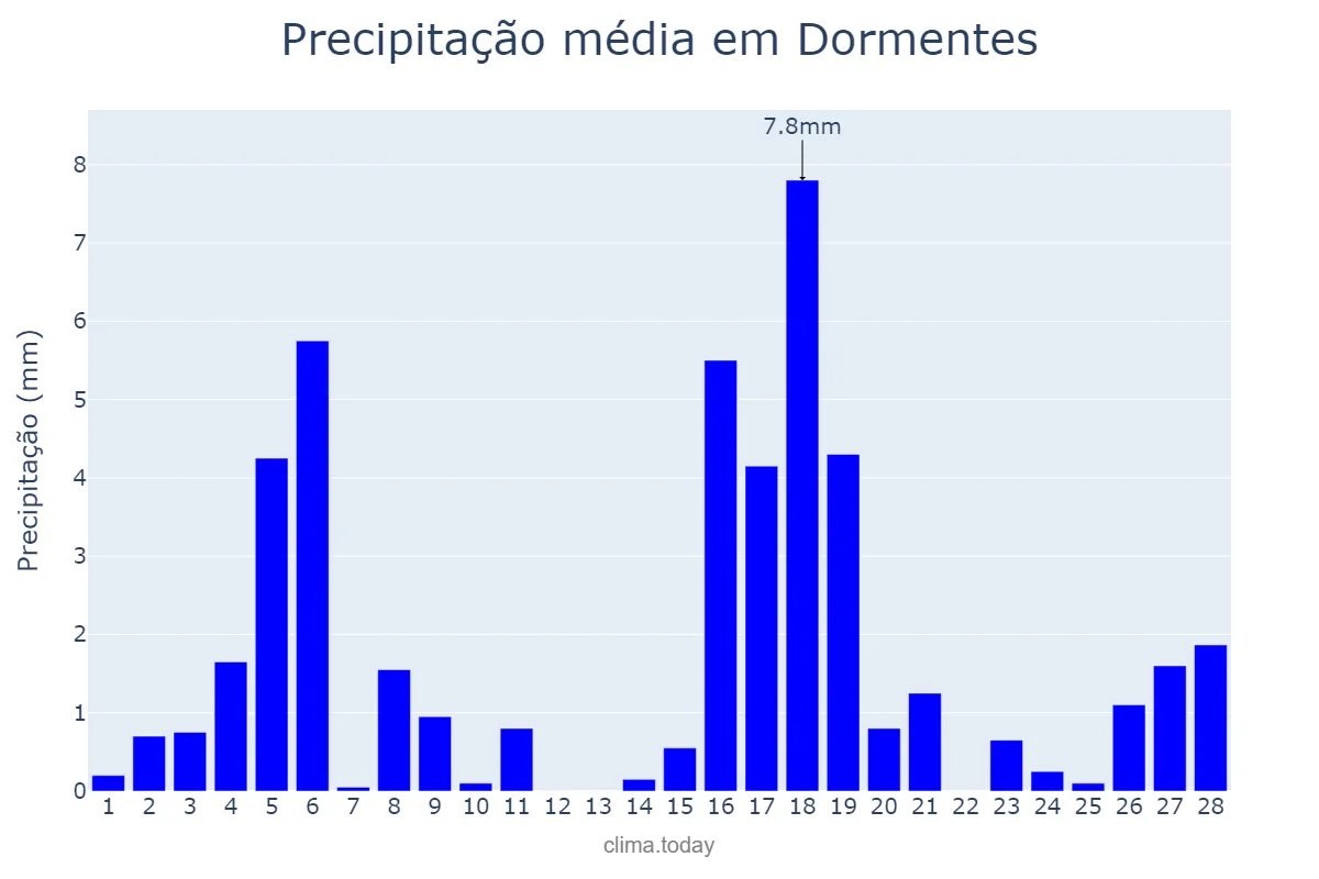 Precipitação em fevereiro em Dormentes, PE, BR
