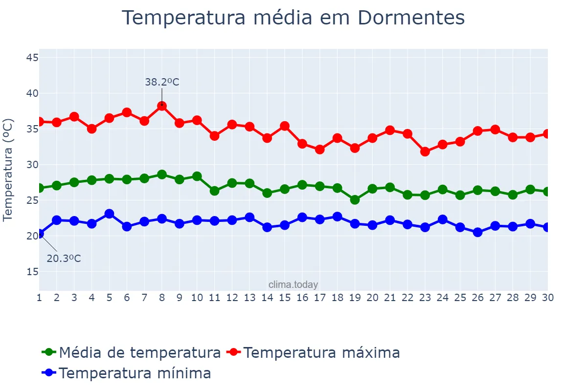 Temperatura em abril em Dormentes, PE, BR