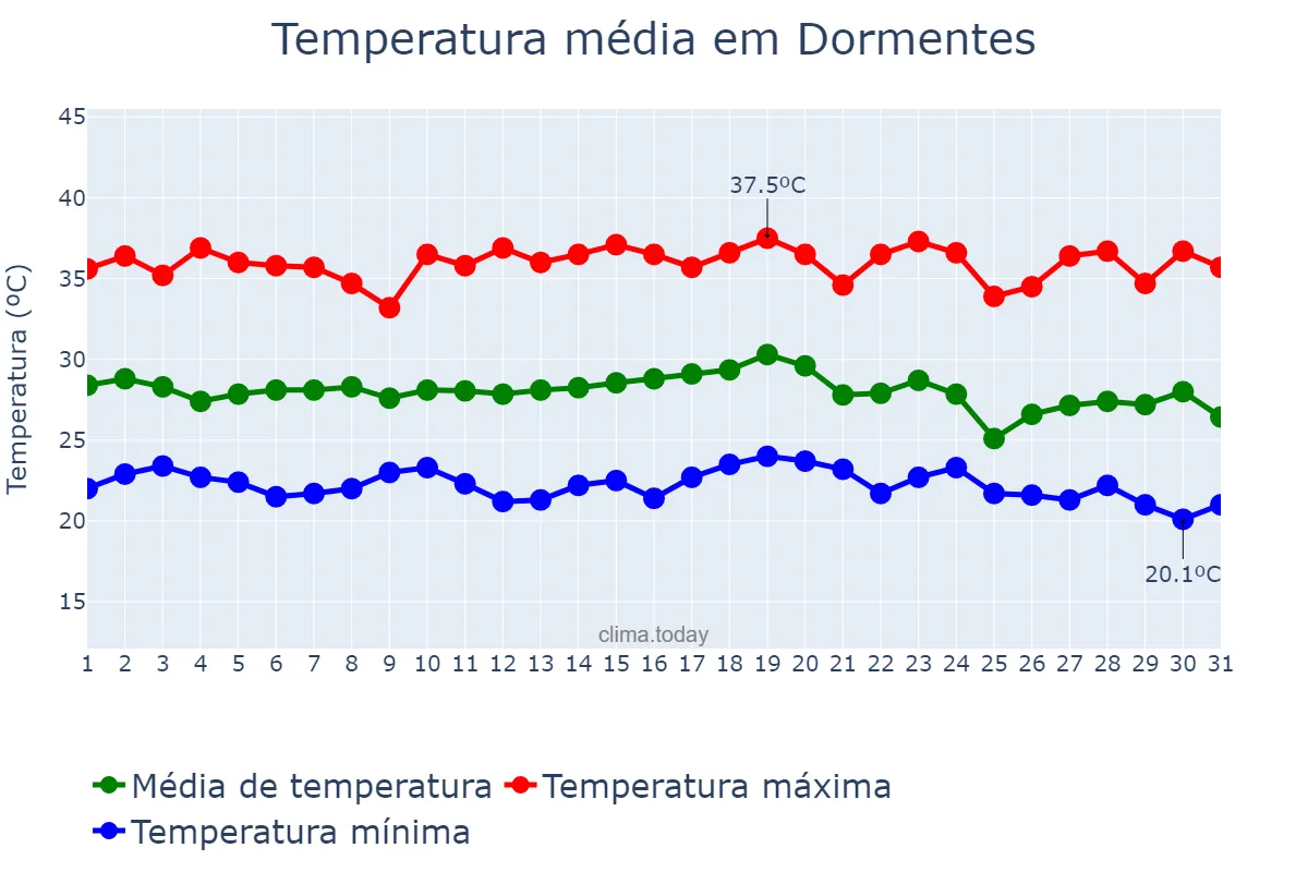 Temperatura em dezembro em Dormentes, PE, BR