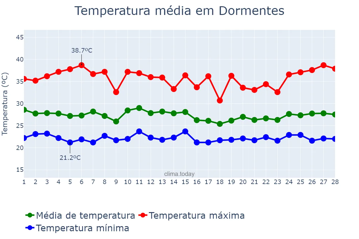 Temperatura em fevereiro em Dormentes, PE, BR