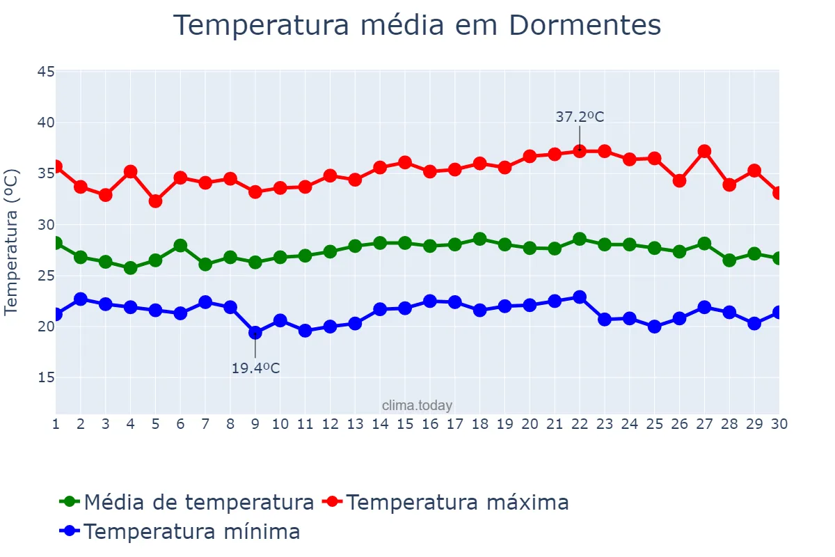 Temperatura em novembro em Dormentes, PE, BR