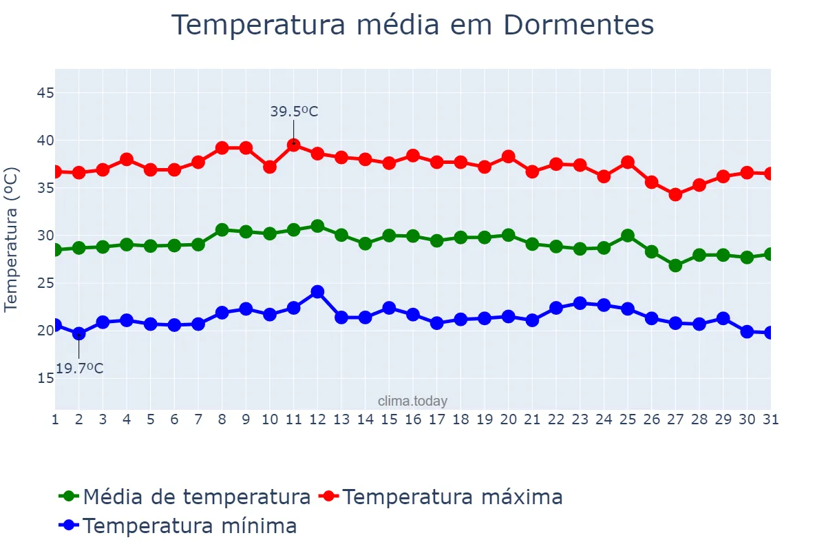 Temperatura em outubro em Dormentes, PE, BR