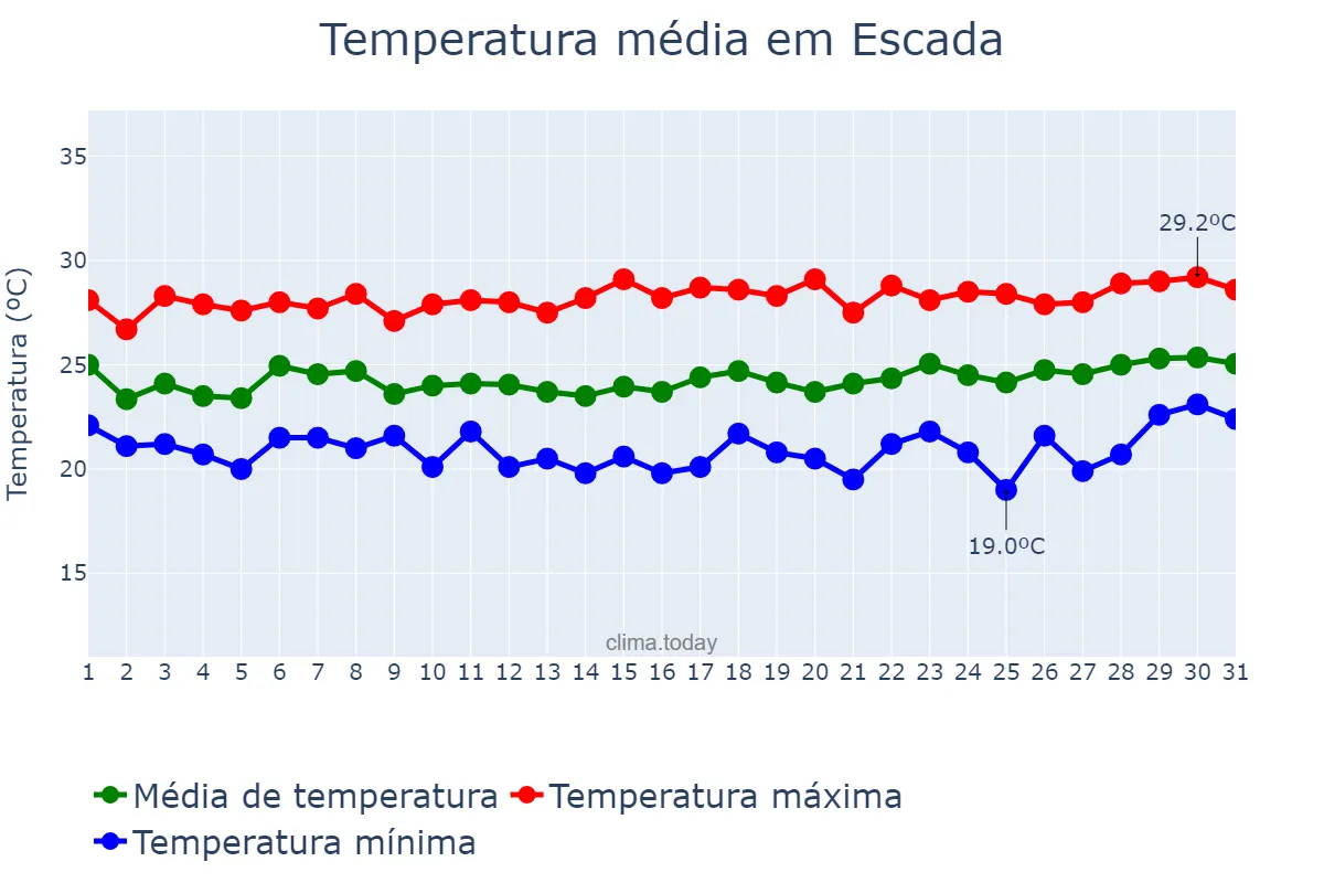 Temperatura em agosto em Escada, PE, BR