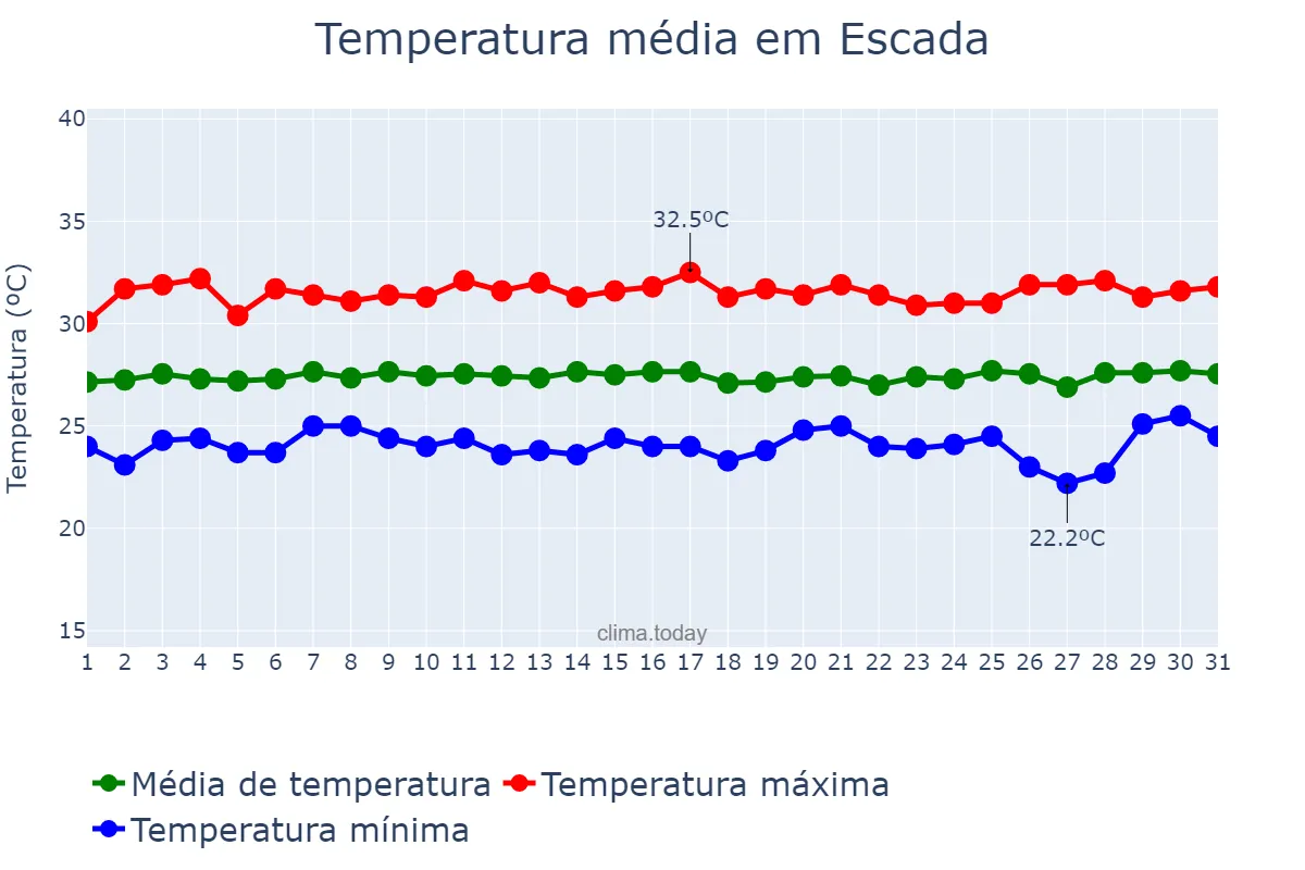 Temperatura em janeiro em Escada, PE, BR