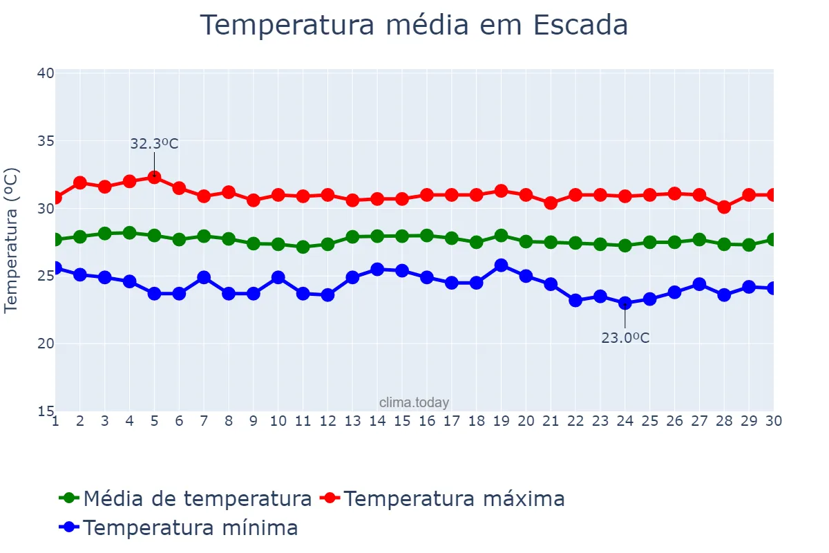 Temperatura em novembro em Escada, PE, BR