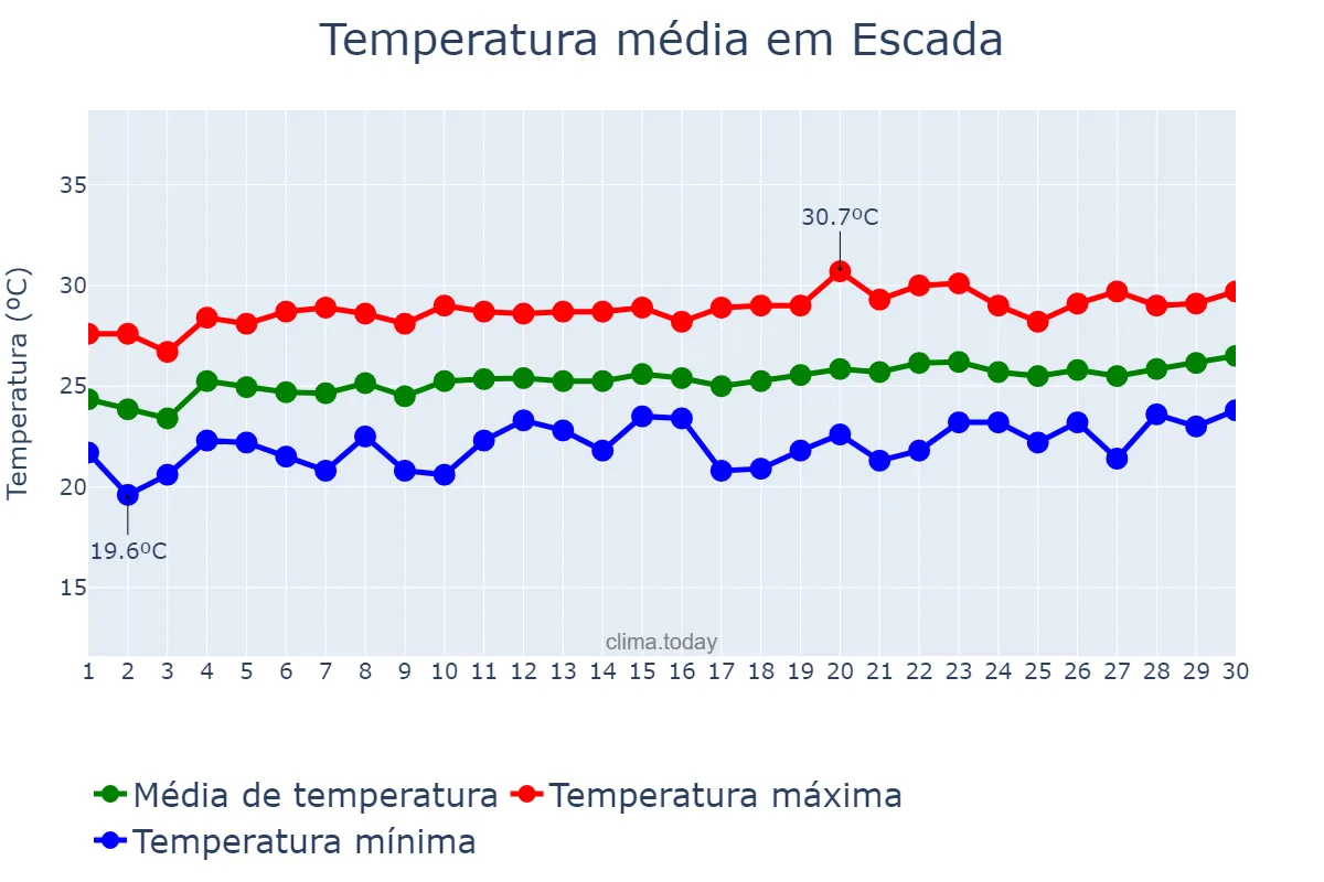 Temperatura em setembro em Escada, PE, BR