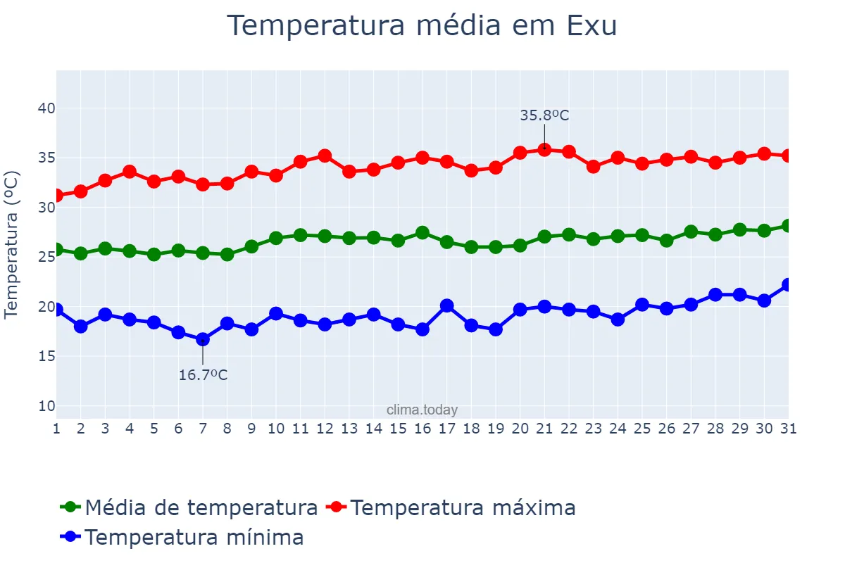 Temperatura em agosto em Exu, PE, BR