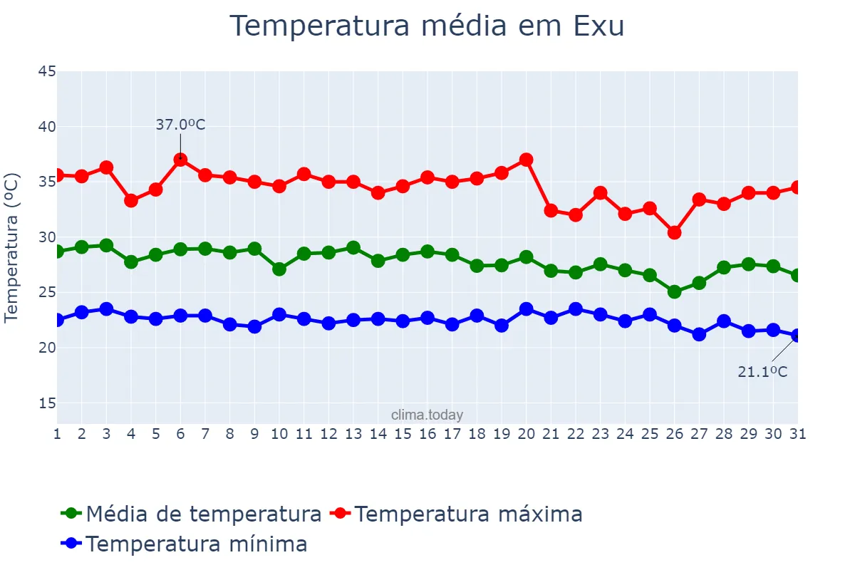 Temperatura em dezembro em Exu, PE, BR