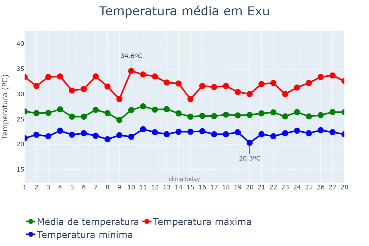 Temperatura em fevereiro em Exu, PE, BR