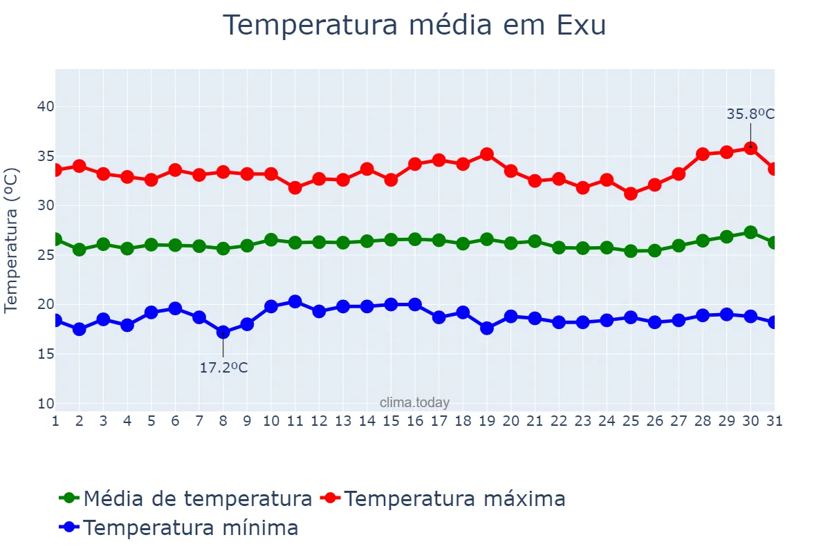 Temperatura em julho em Exu, PE, BR