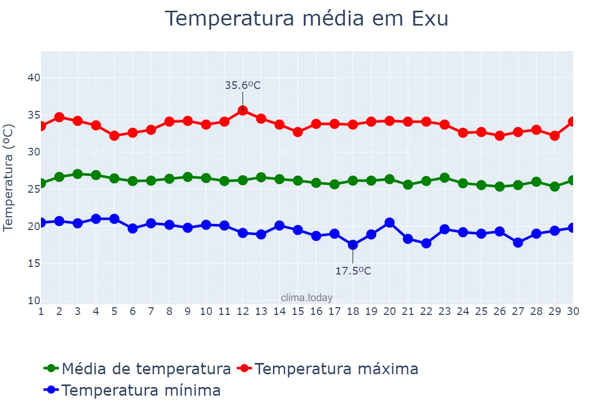 Temperatura em junho em Exu, PE, BR