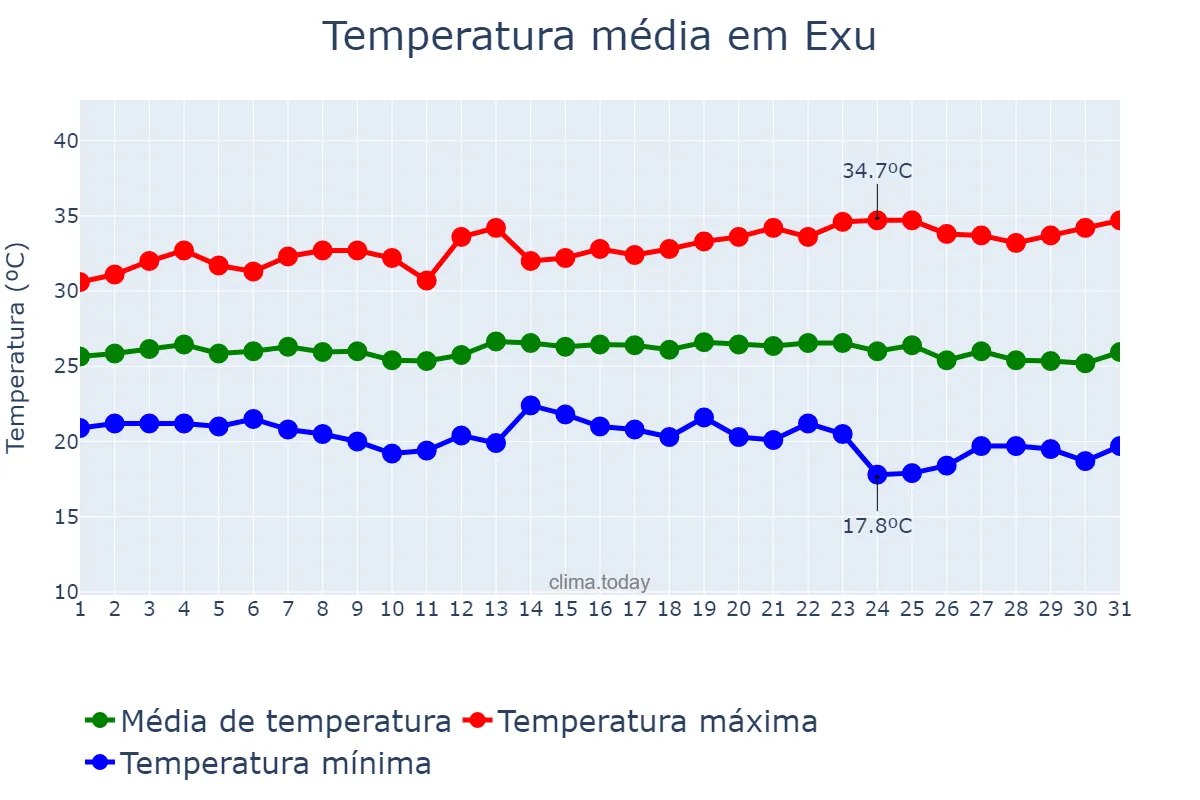 Temperatura em maio em Exu, PE, BR