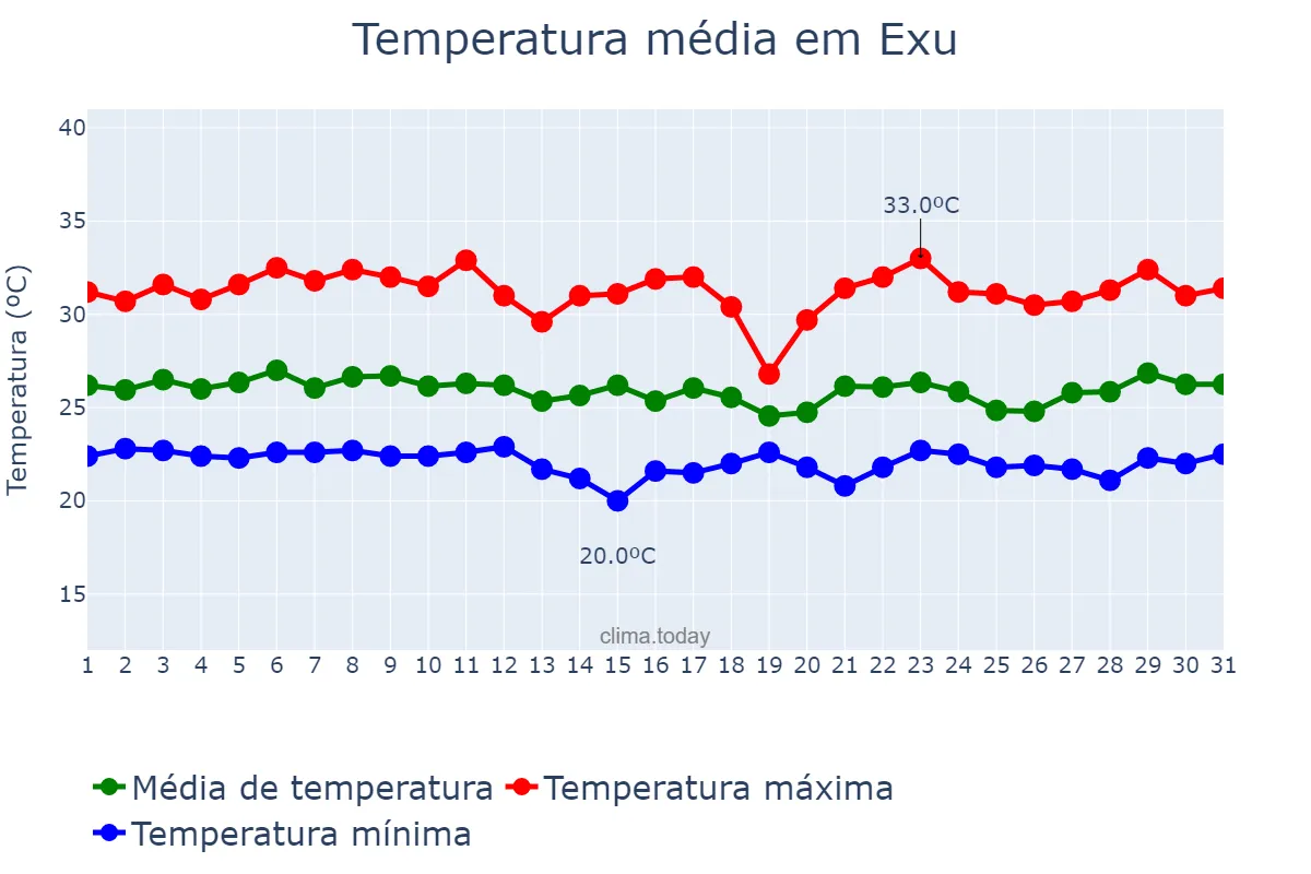 Temperatura em marco em Exu, PE, BR