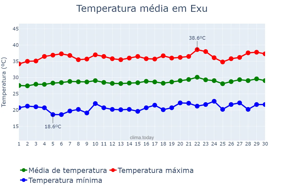 Temperatura em setembro em Exu, PE, BR