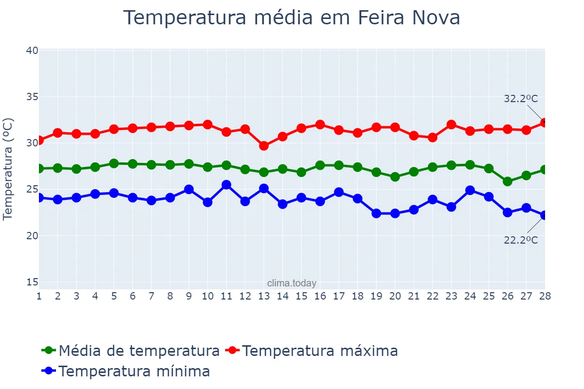 Temperatura em fevereiro em Feira Nova, PE, BR