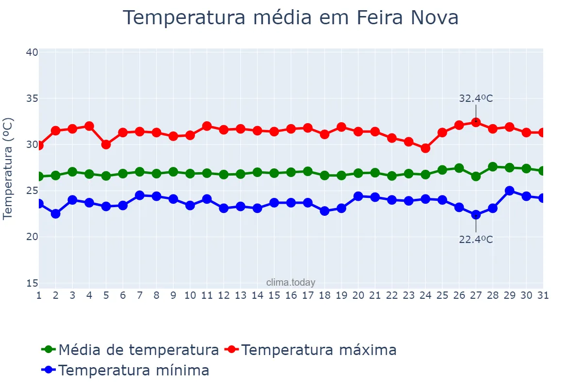 Temperatura em janeiro em Feira Nova, PE, BR