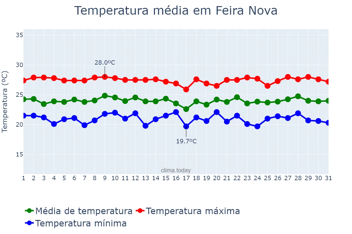 Temperatura em julho em Feira Nova, PE, BR