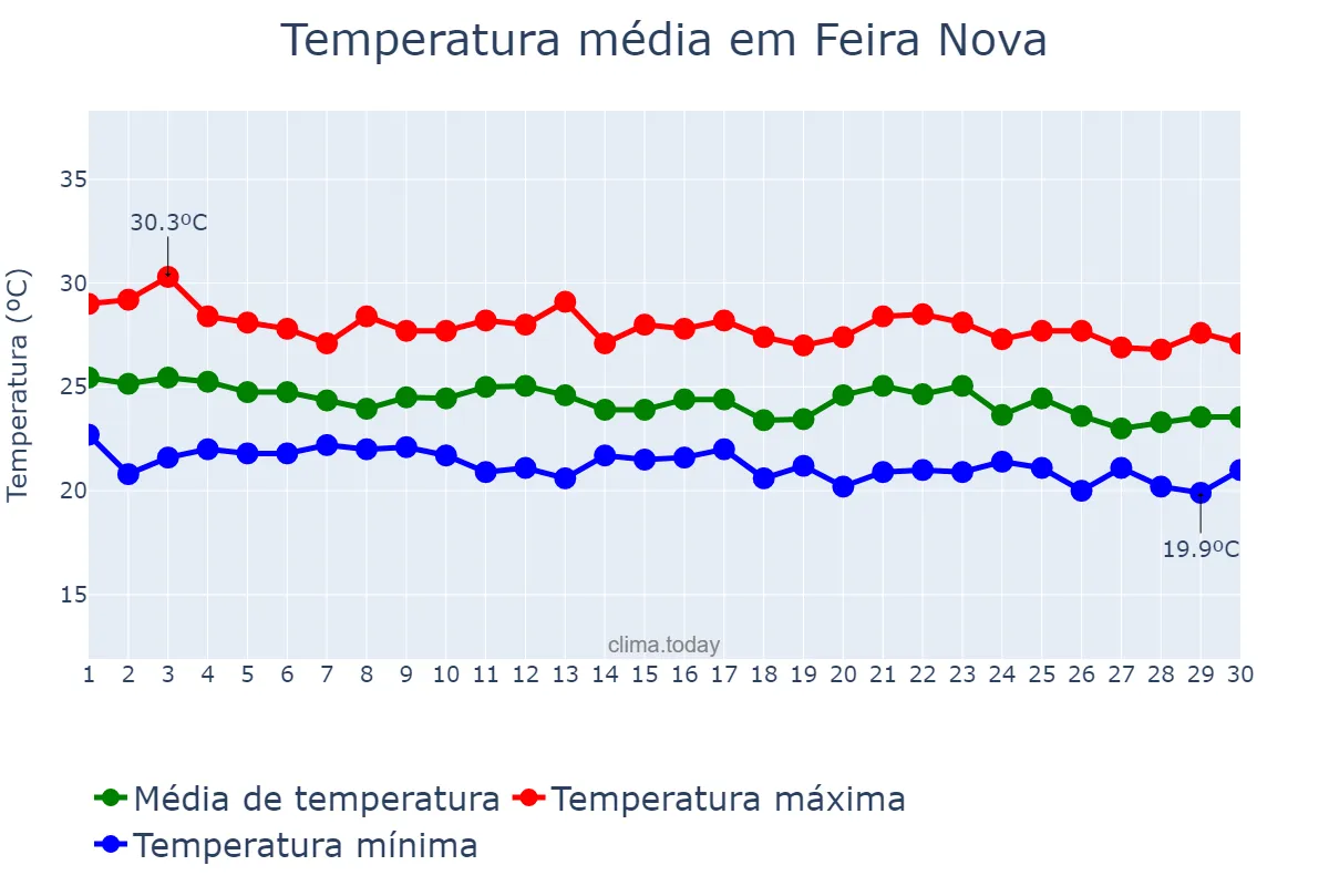 Temperatura em junho em Feira Nova, PE, BR