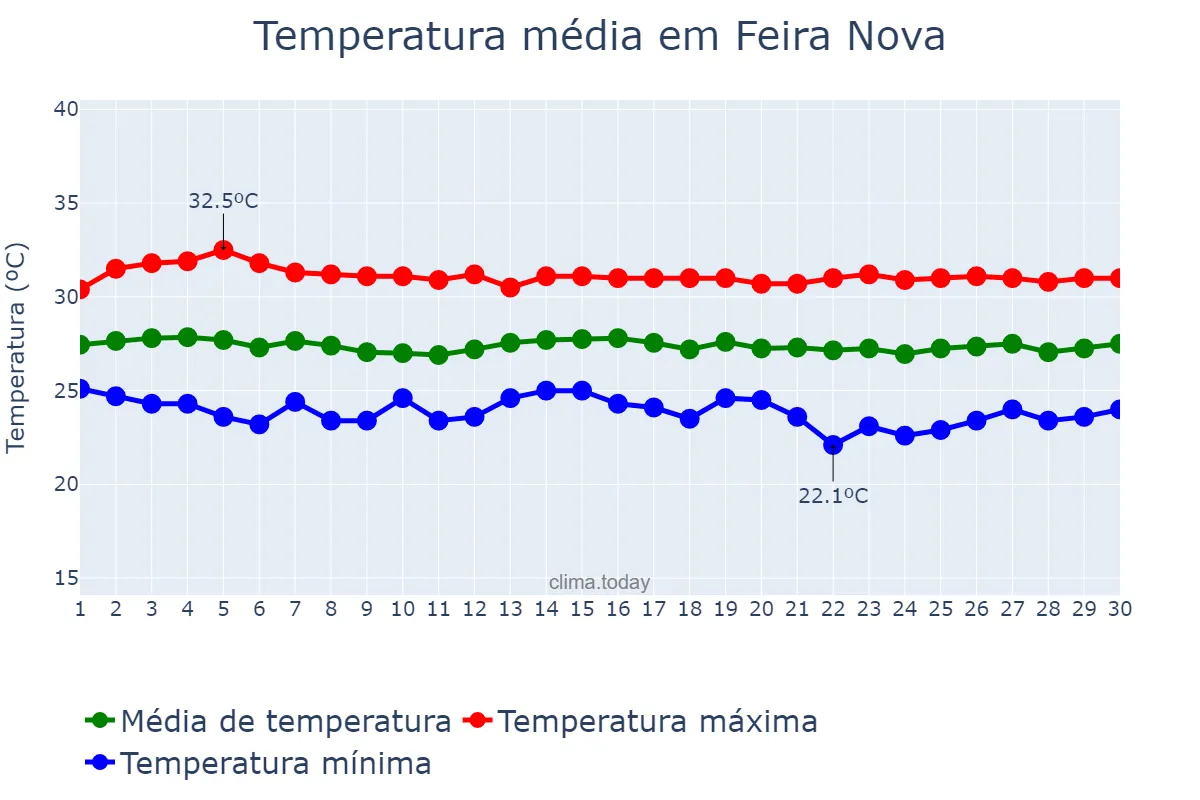 Temperatura em novembro em Feira Nova, PE, BR